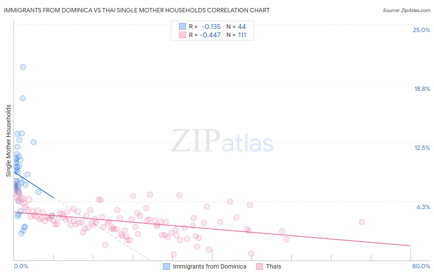 Immigrants from Dominica vs Thai Single Mother Households