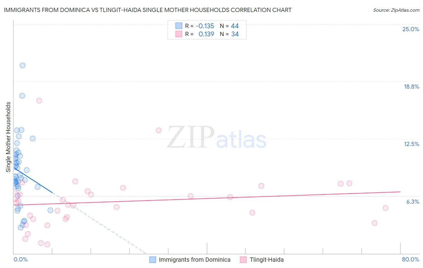 Immigrants from Dominica vs Tlingit-Haida Single Mother Households