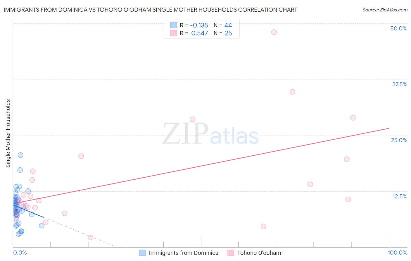 Immigrants from Dominica vs Tohono O'odham Single Mother Households