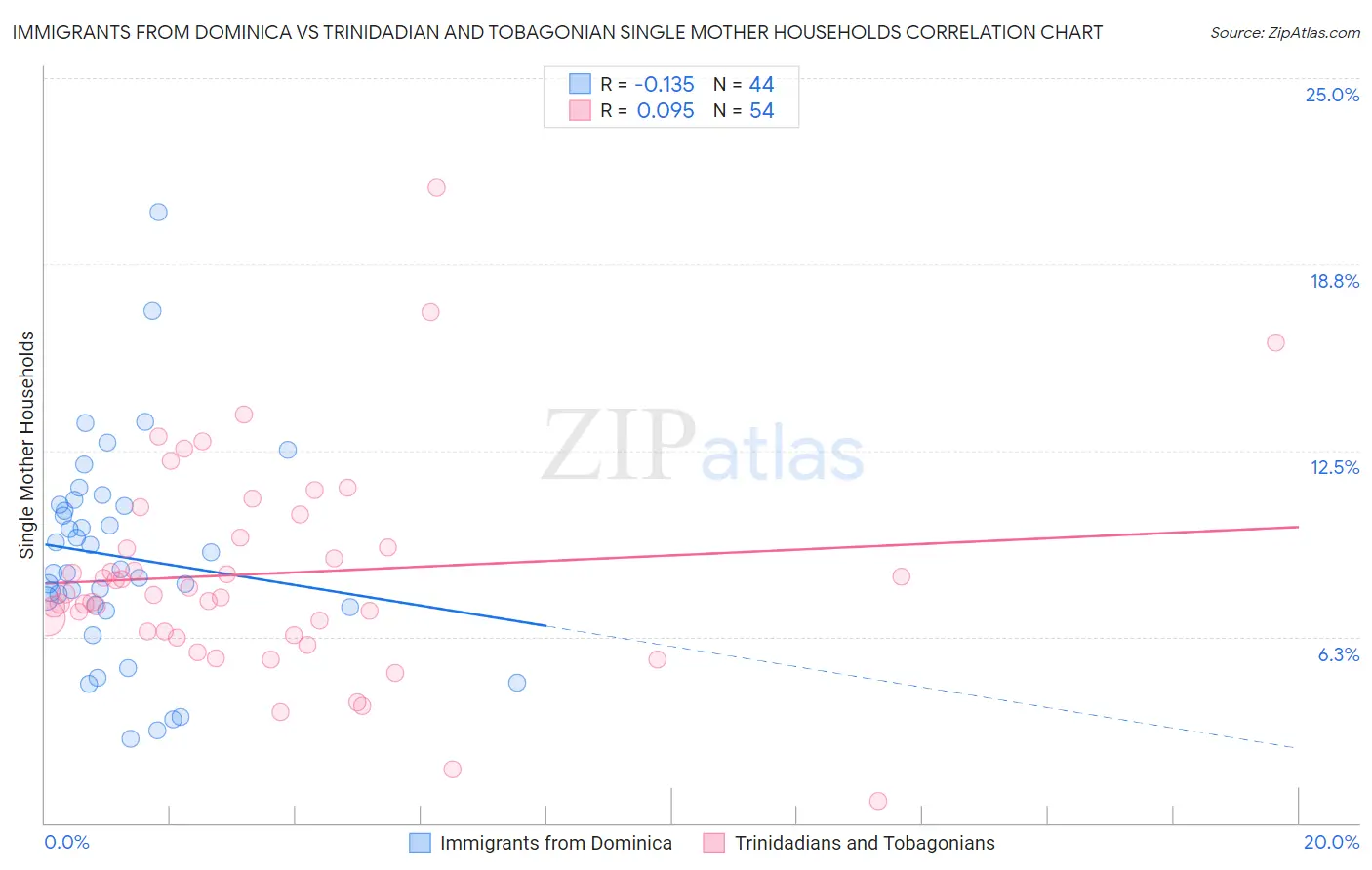 Immigrants from Dominica vs Trinidadian and Tobagonian Single Mother Households