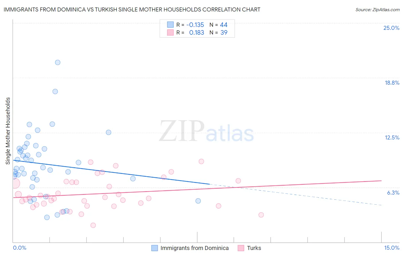 Immigrants from Dominica vs Turkish Single Mother Households