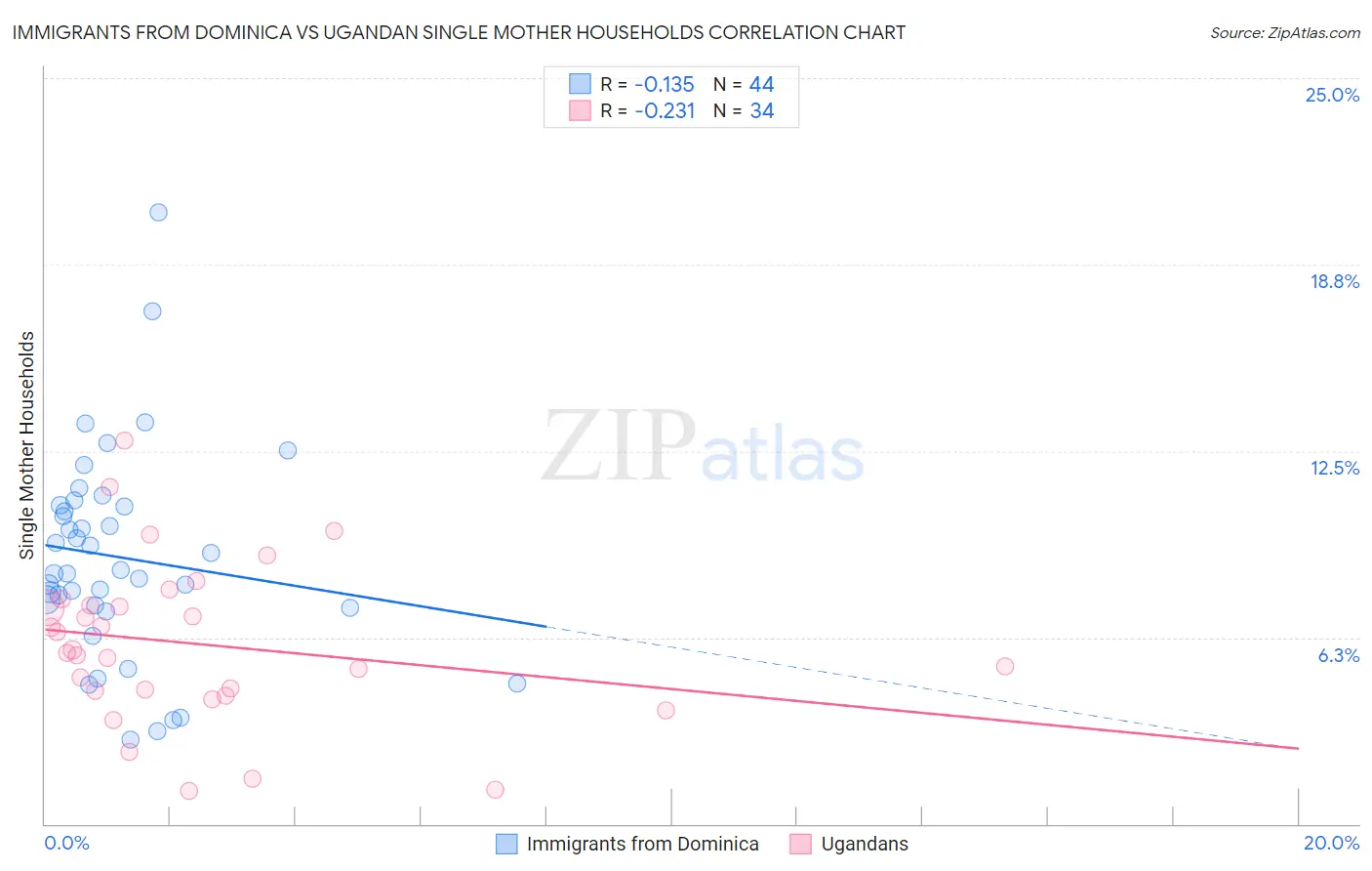 Immigrants from Dominica vs Ugandan Single Mother Households