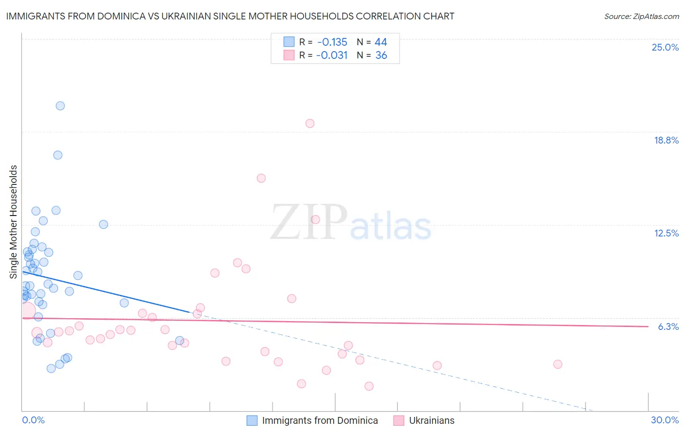 Immigrants from Dominica vs Ukrainian Single Mother Households