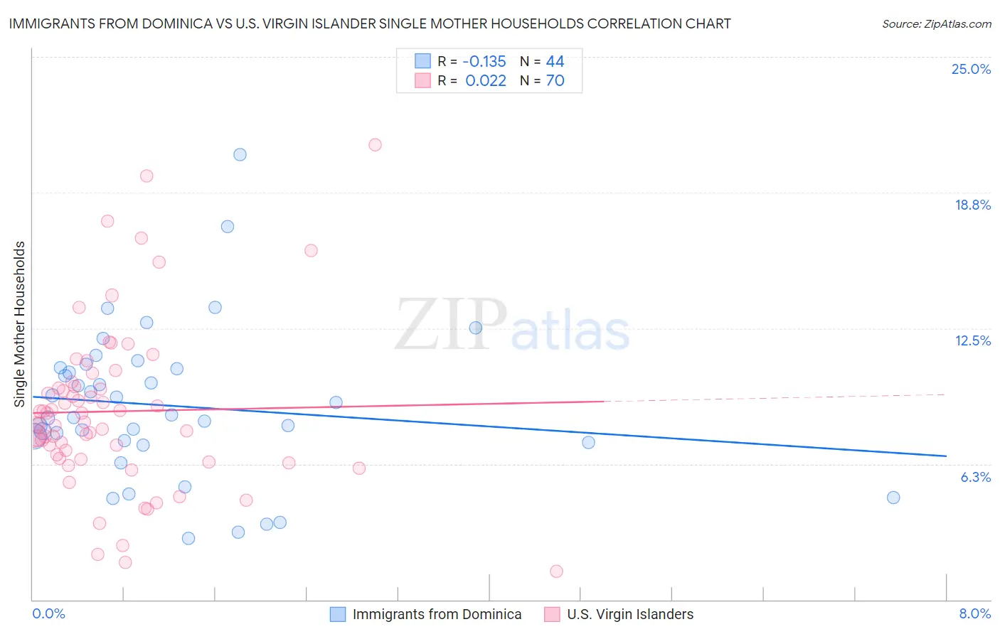 Immigrants from Dominica vs U.S. Virgin Islander Single Mother Households