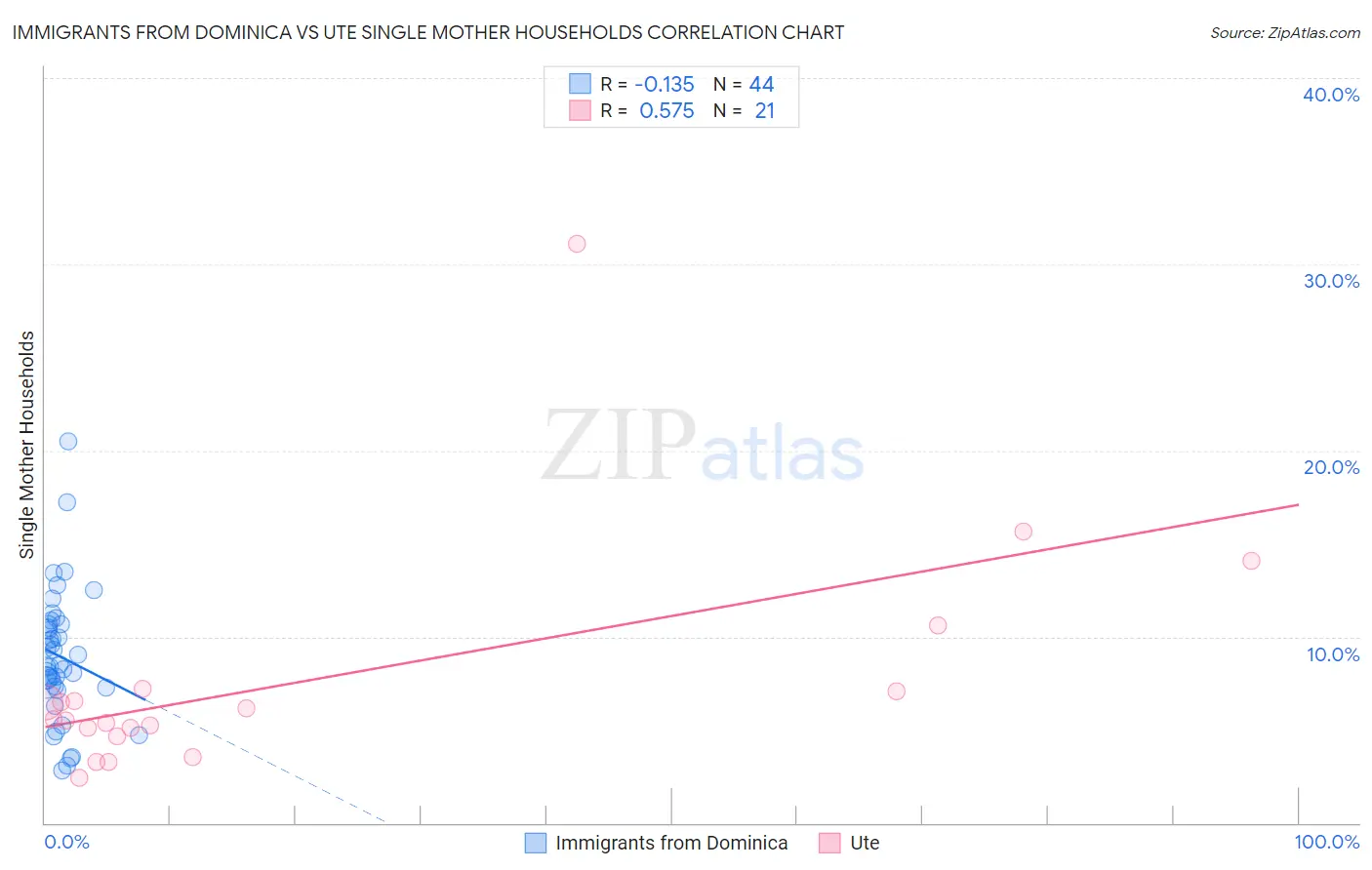 Immigrants from Dominica vs Ute Single Mother Households