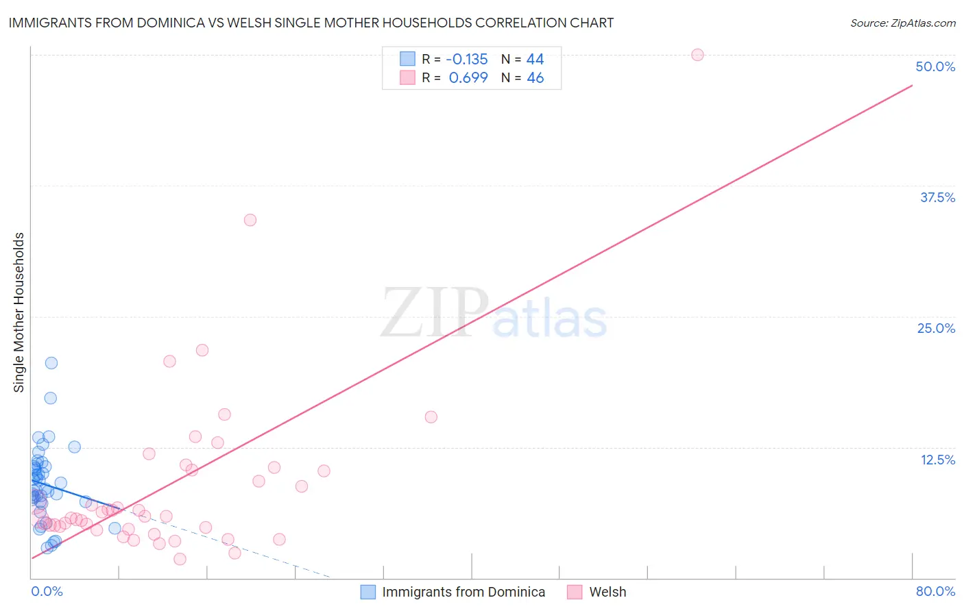Immigrants from Dominica vs Welsh Single Mother Households