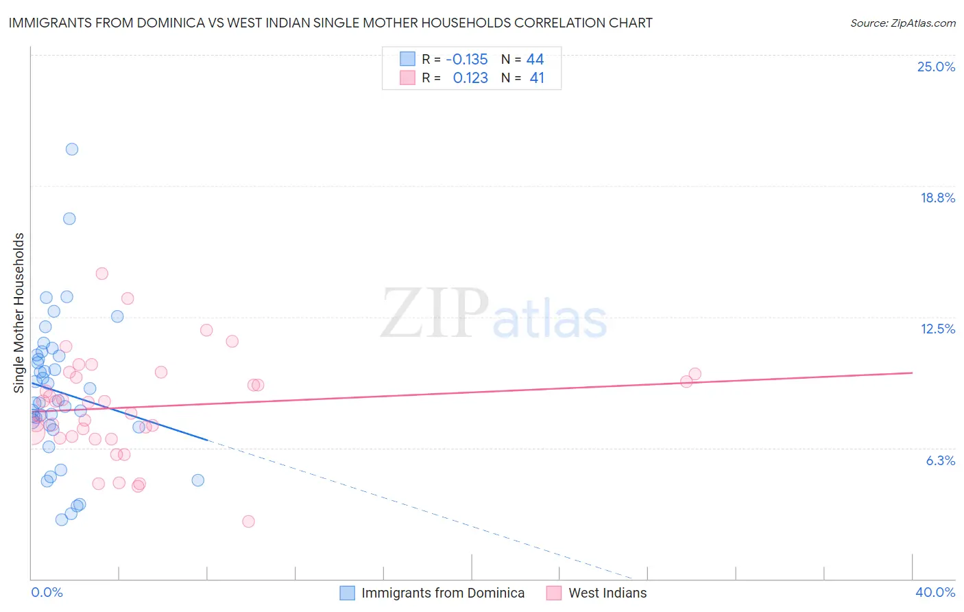 Immigrants from Dominica vs West Indian Single Mother Households