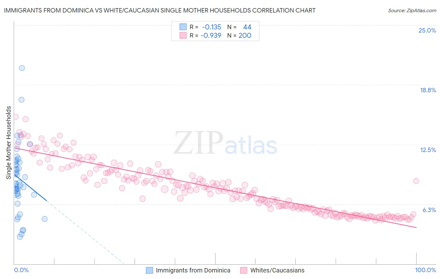 Immigrants from Dominica vs White/Caucasian Single Mother Households