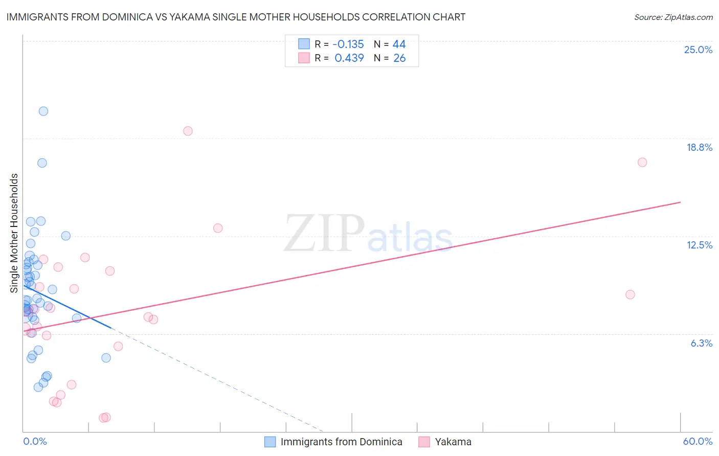 Immigrants from Dominica vs Yakama Single Mother Households