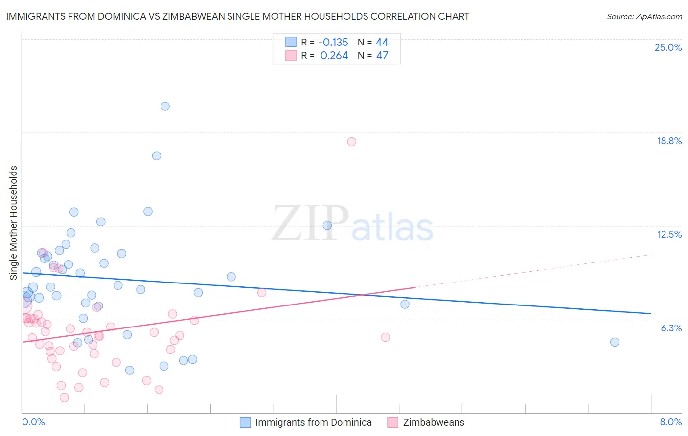 Immigrants from Dominica vs Zimbabwean Single Mother Households