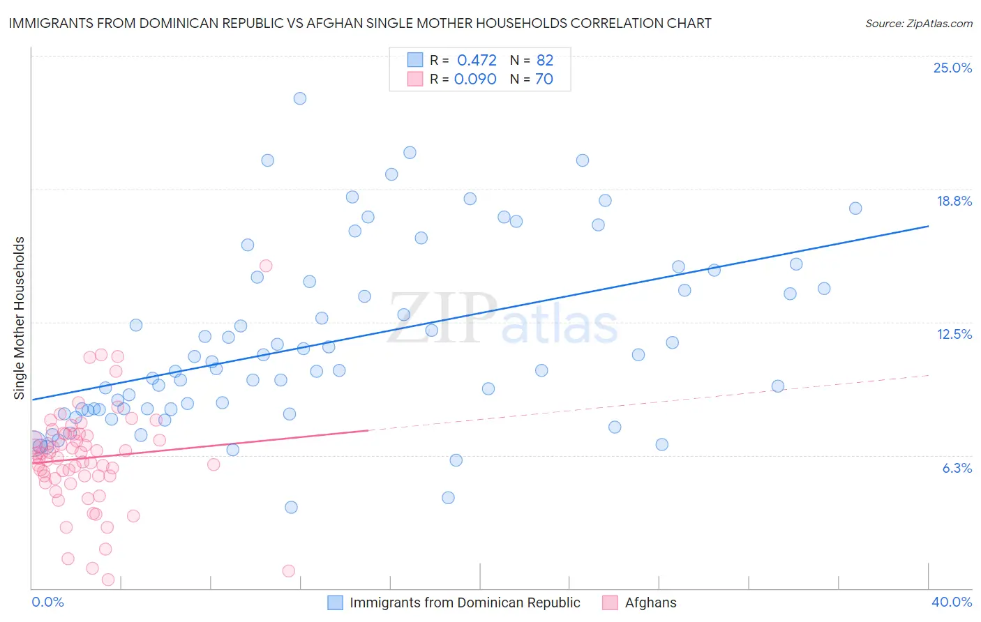 Immigrants from Dominican Republic vs Afghan Single Mother Households