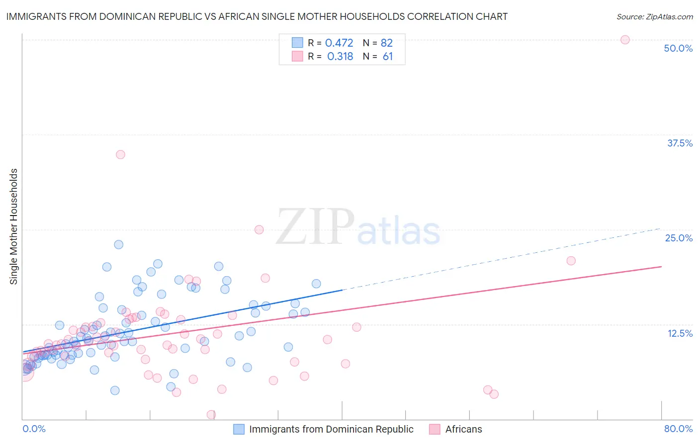 Immigrants from Dominican Republic vs African Single Mother Households