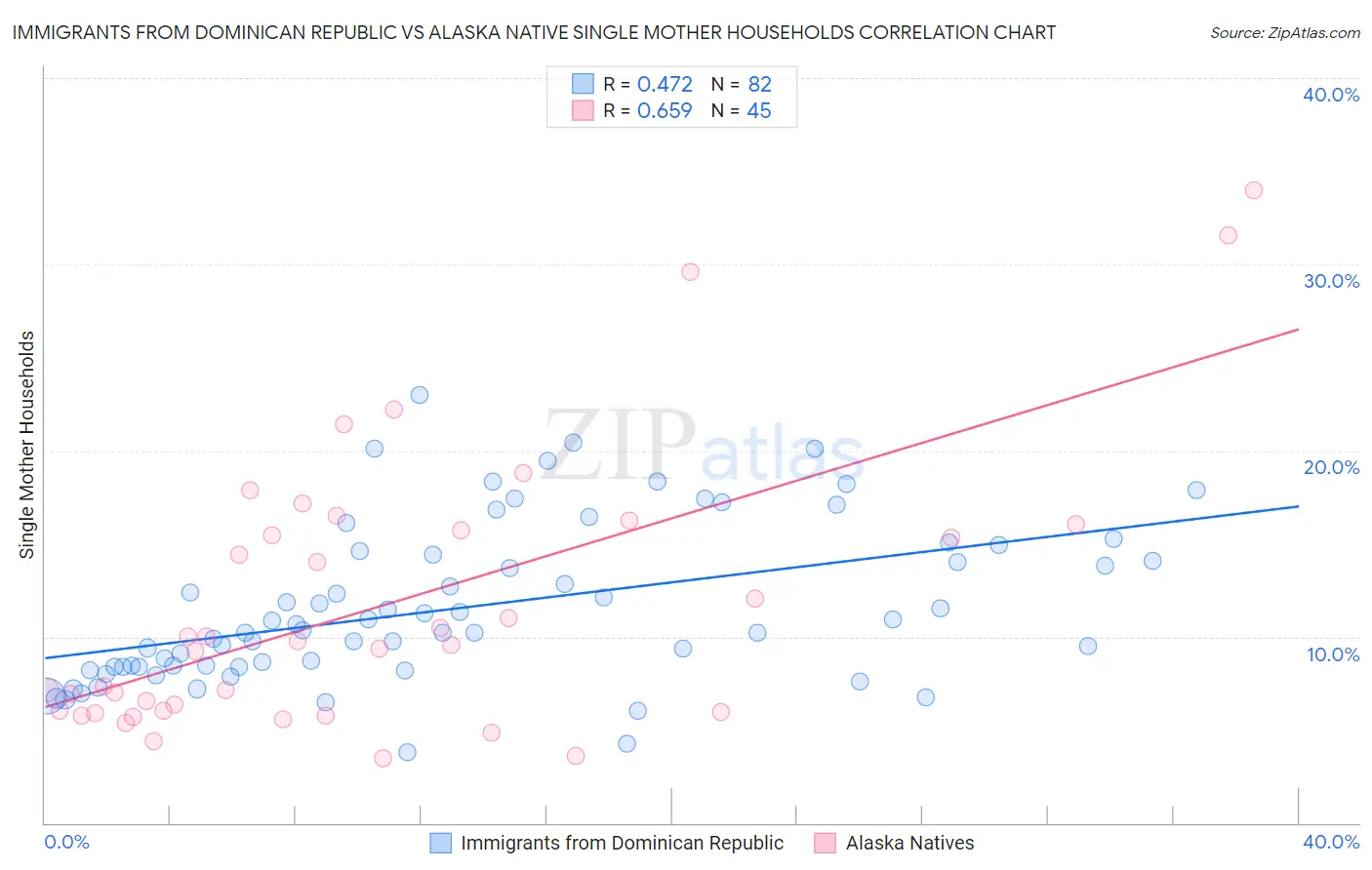 Immigrants from Dominican Republic vs Alaska Native Single Mother Households