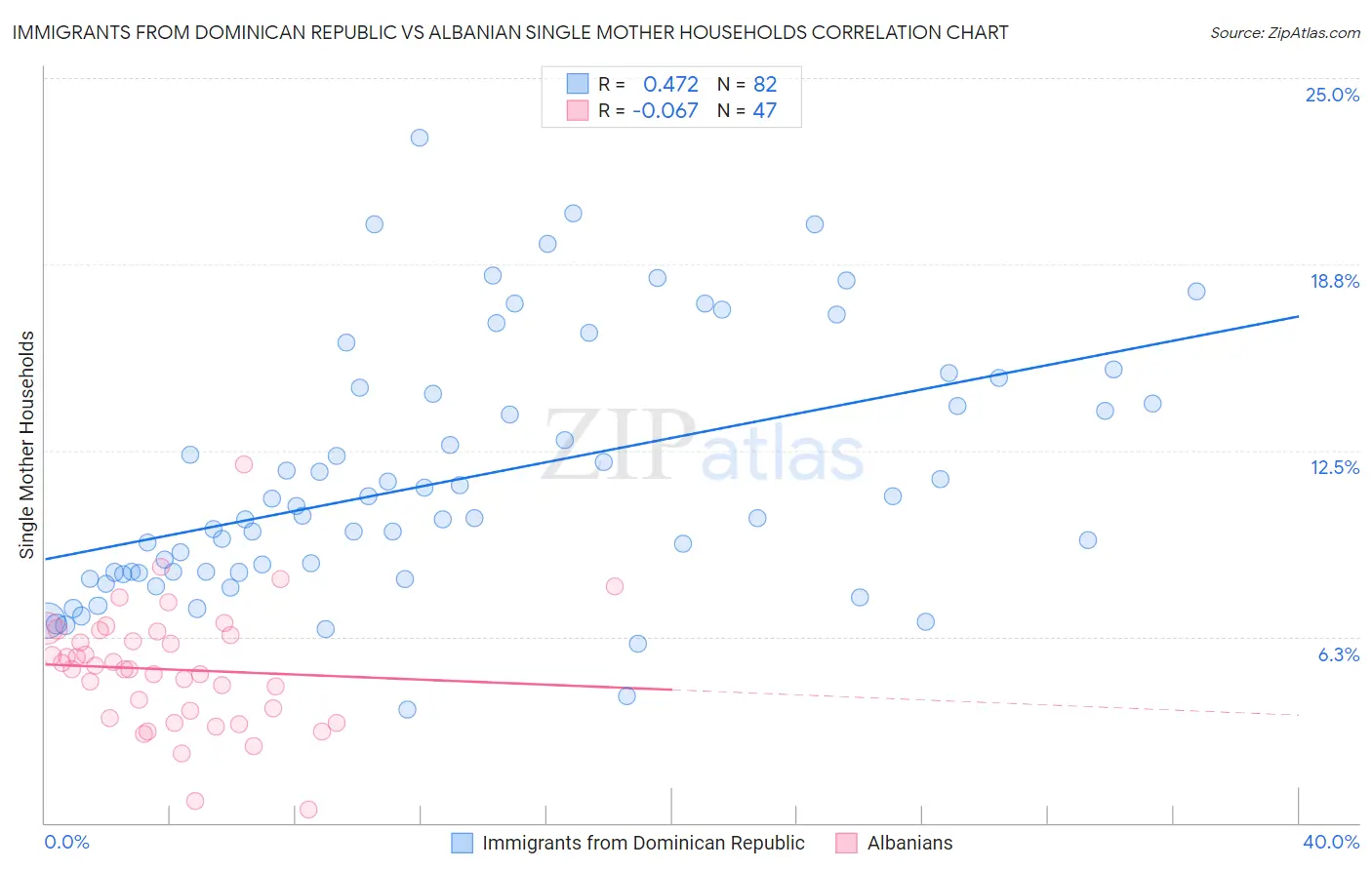 Immigrants from Dominican Republic vs Albanian Single Mother Households