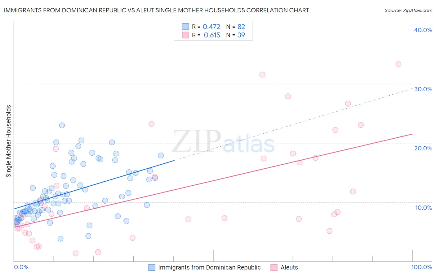 Immigrants from Dominican Republic vs Aleut Single Mother Households