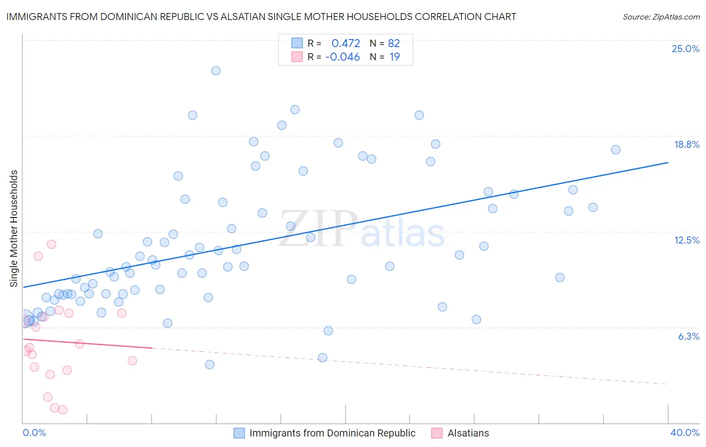 Immigrants from Dominican Republic vs Alsatian Single Mother Households