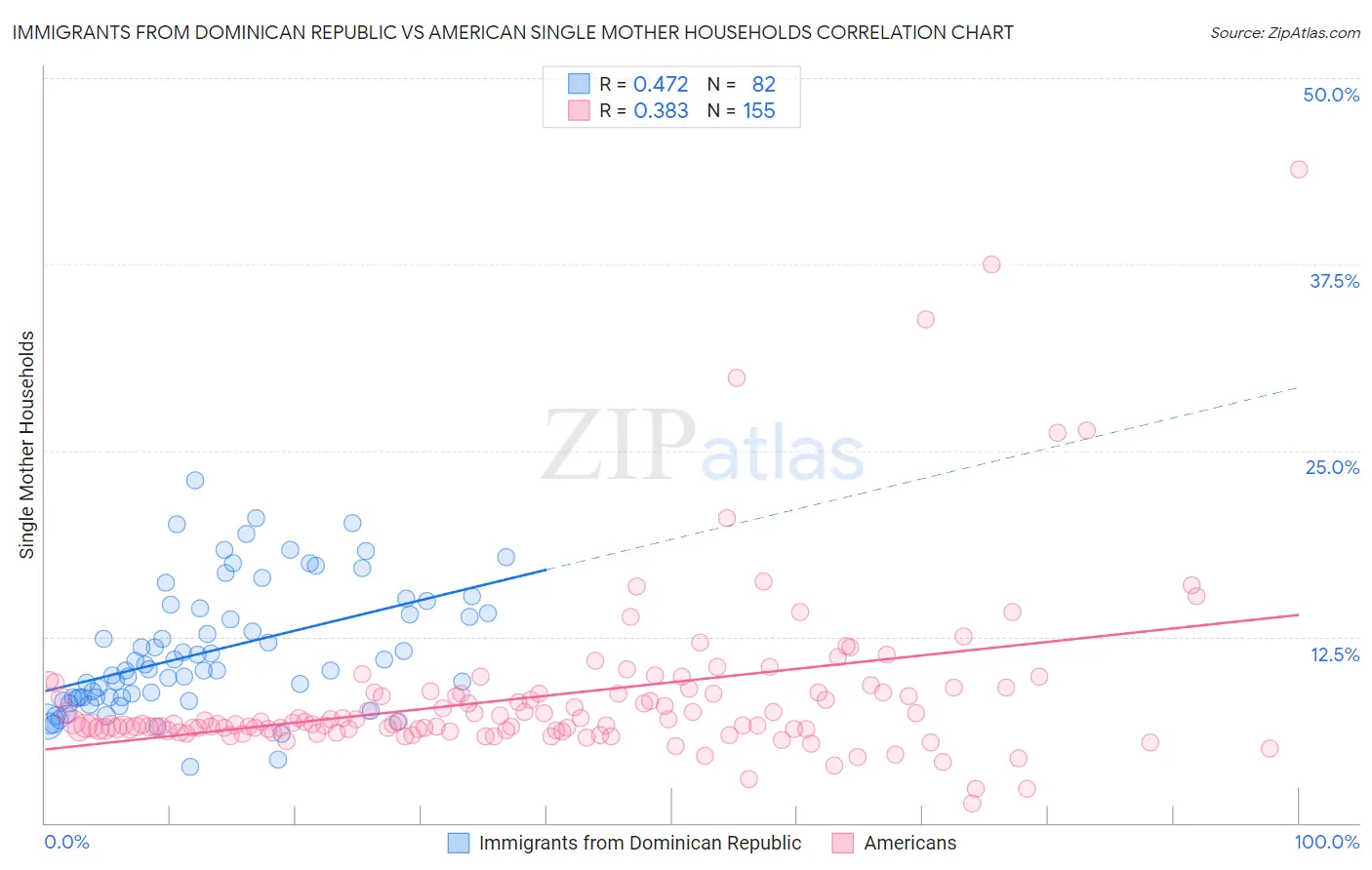 Immigrants from Dominican Republic vs American Single Mother Households