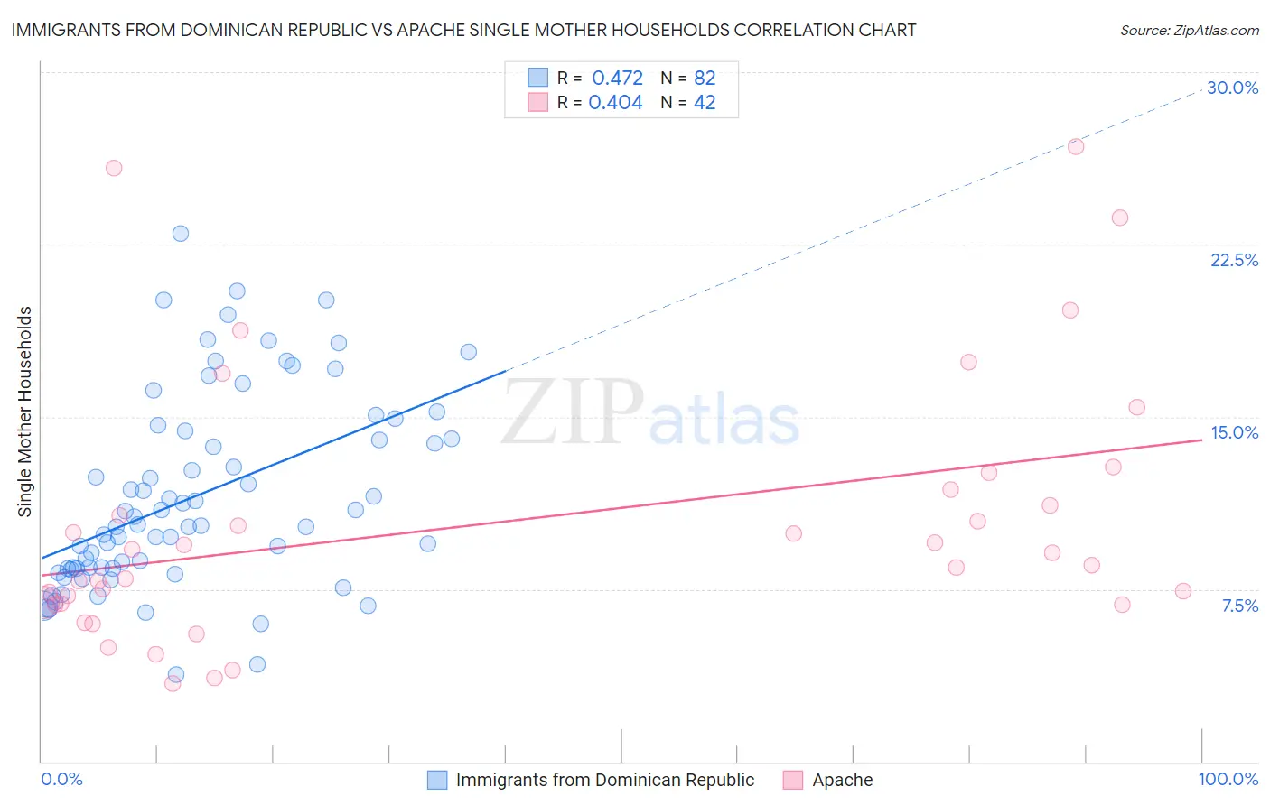 Immigrants from Dominican Republic vs Apache Single Mother Households