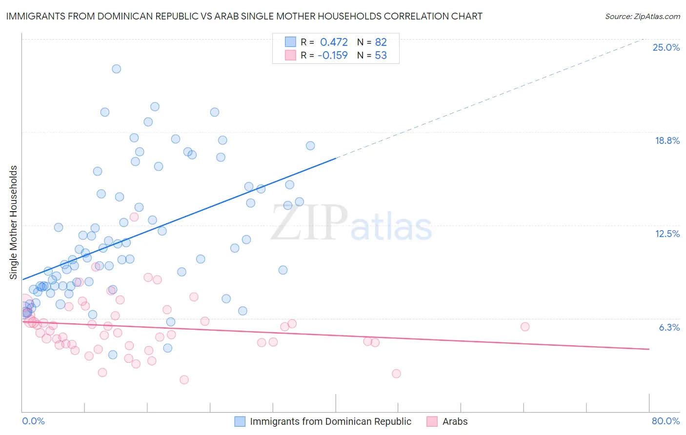 Immigrants from Dominican Republic vs Arab Single Mother Households