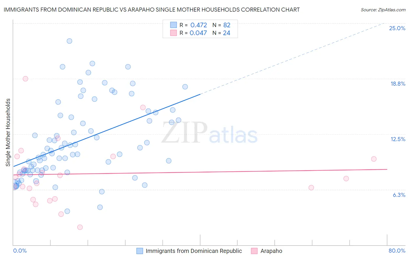 Immigrants from Dominican Republic vs Arapaho Single Mother Households