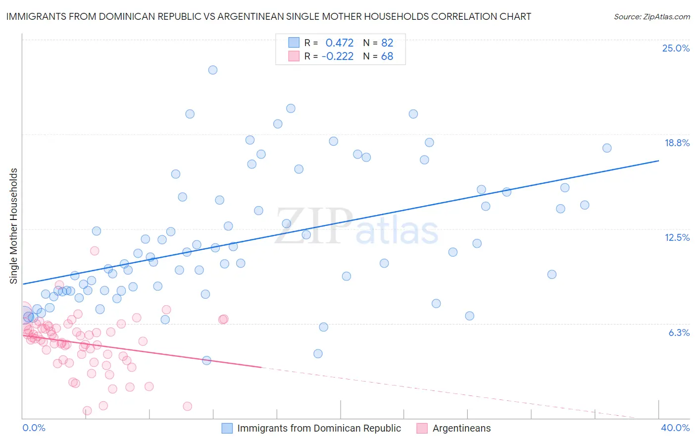 Immigrants from Dominican Republic vs Argentinean Single Mother Households