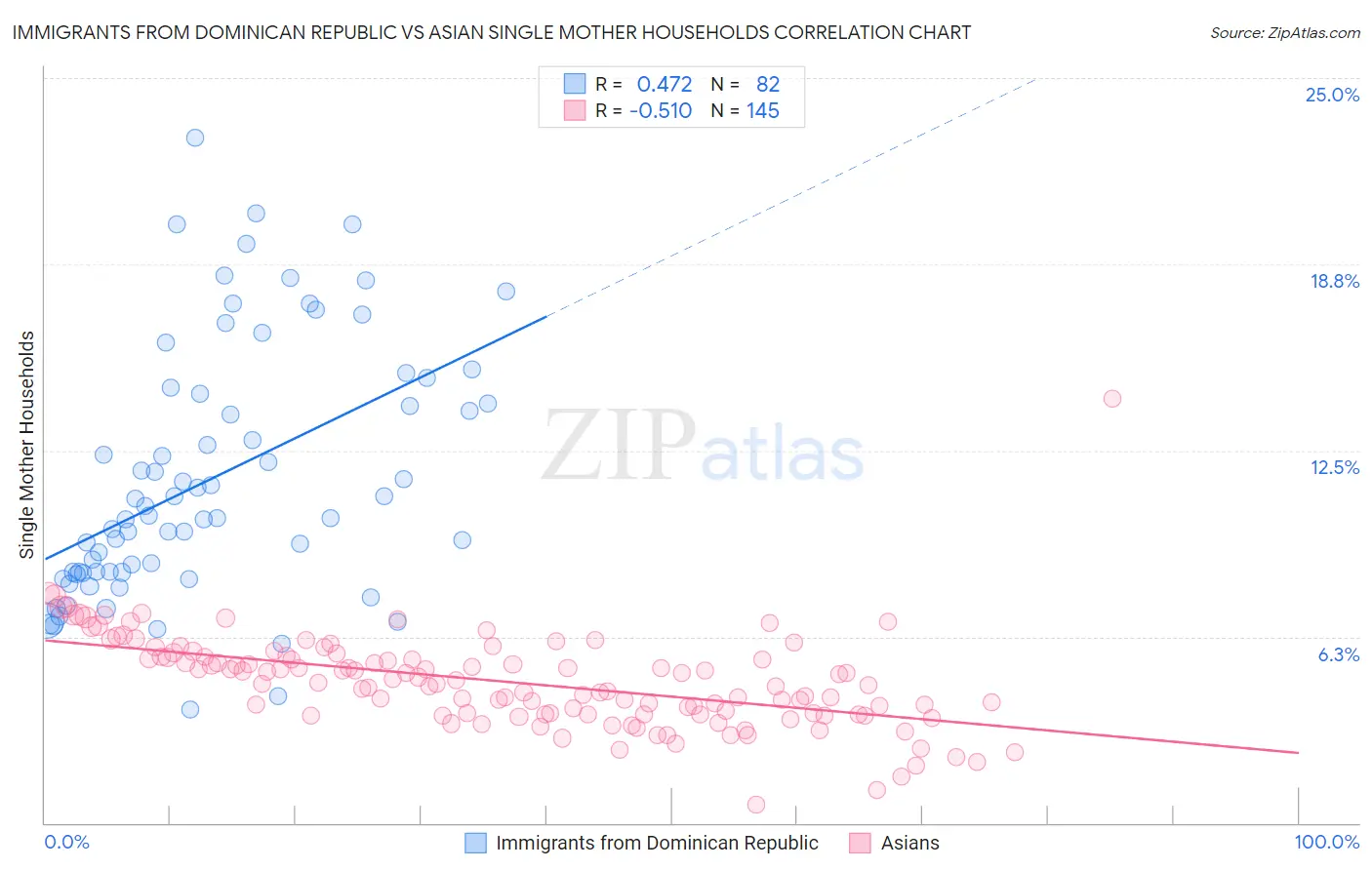 Immigrants from Dominican Republic vs Asian Single Mother Households
