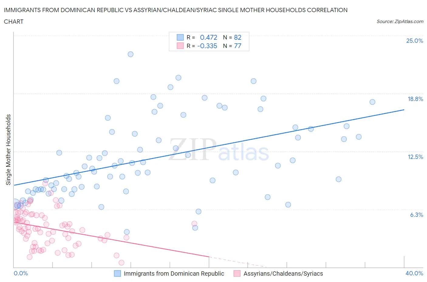 Immigrants from Dominican Republic vs Assyrian/Chaldean/Syriac Single Mother Households