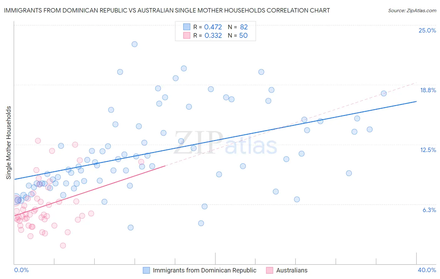 Immigrants from Dominican Republic vs Australian Single Mother Households