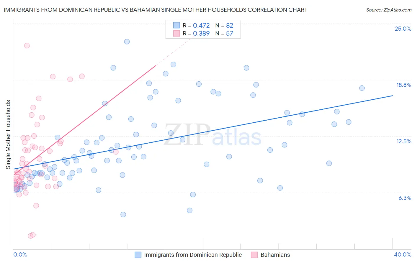 Immigrants from Dominican Republic vs Bahamian Single Mother Households