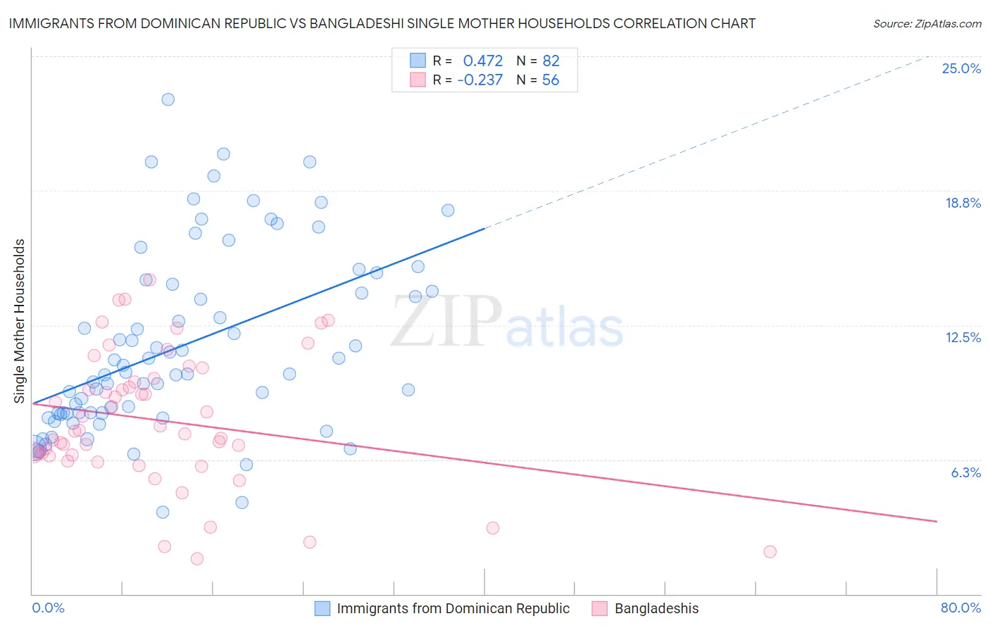 Immigrants from Dominican Republic vs Bangladeshi Single Mother Households