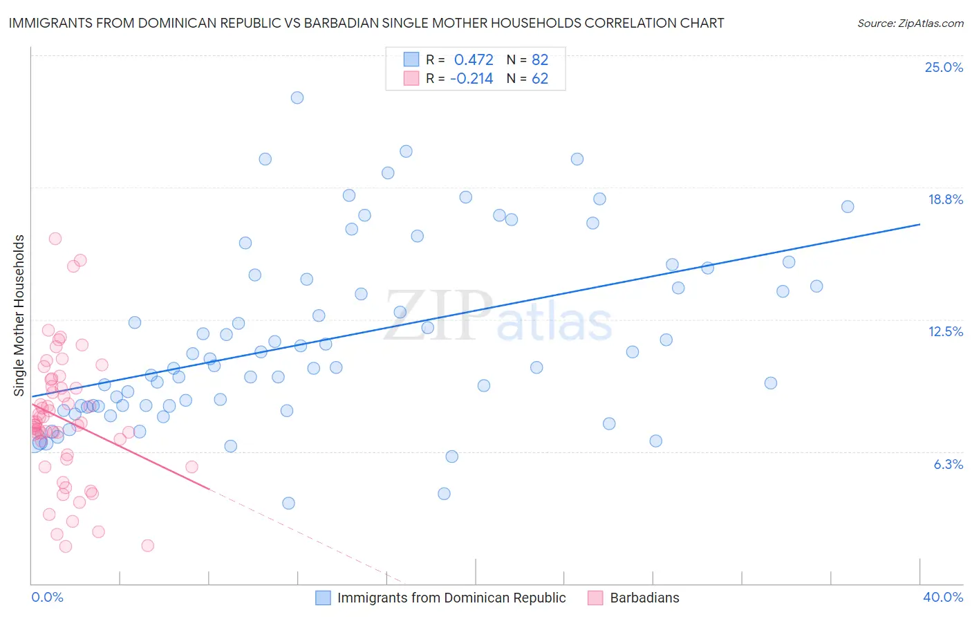 Immigrants from Dominican Republic vs Barbadian Single Mother Households
