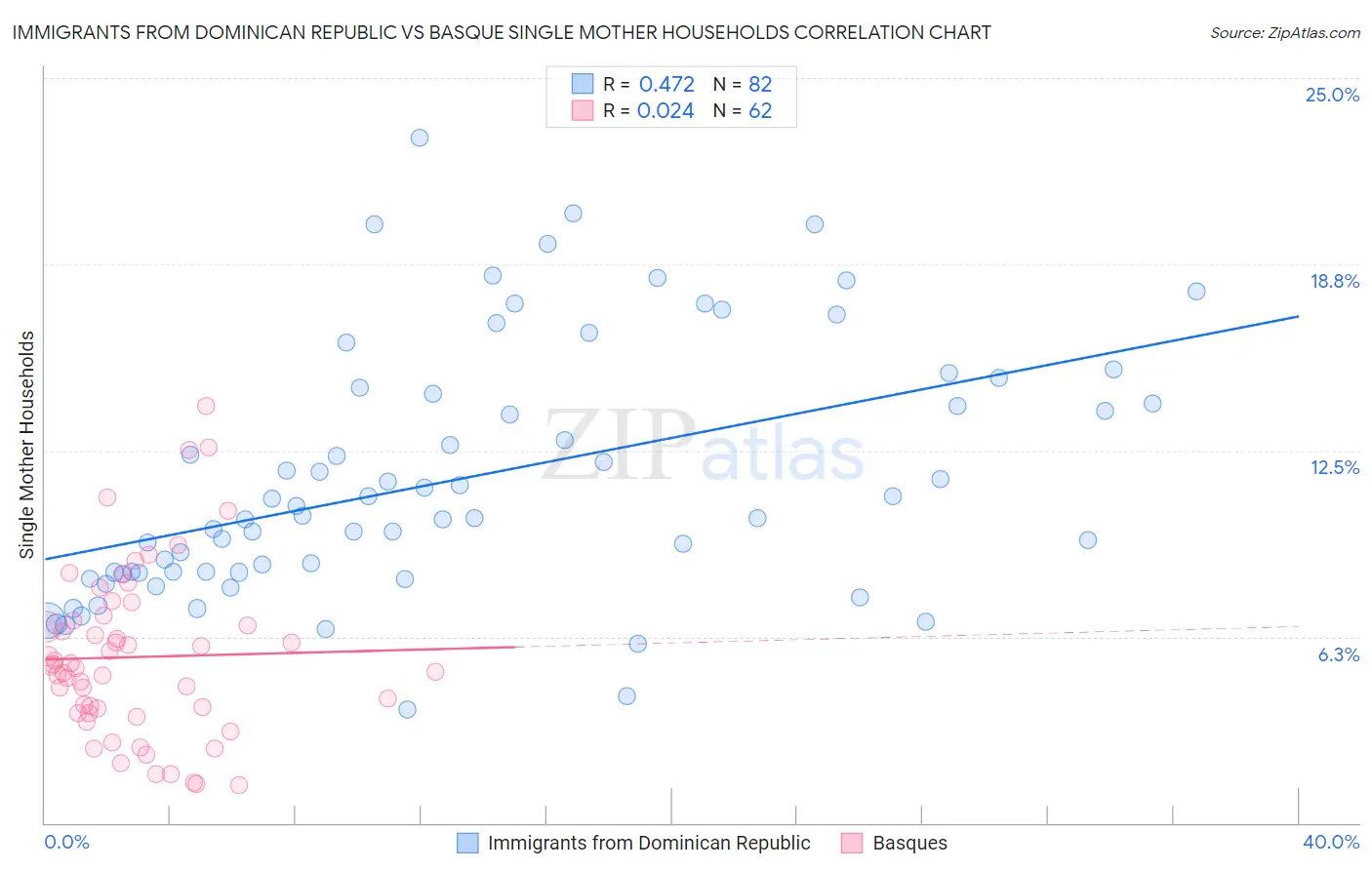 Immigrants from Dominican Republic vs Basque Single Mother Households