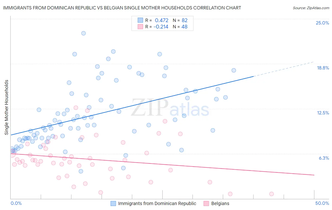 Immigrants from Dominican Republic vs Belgian Single Mother Households