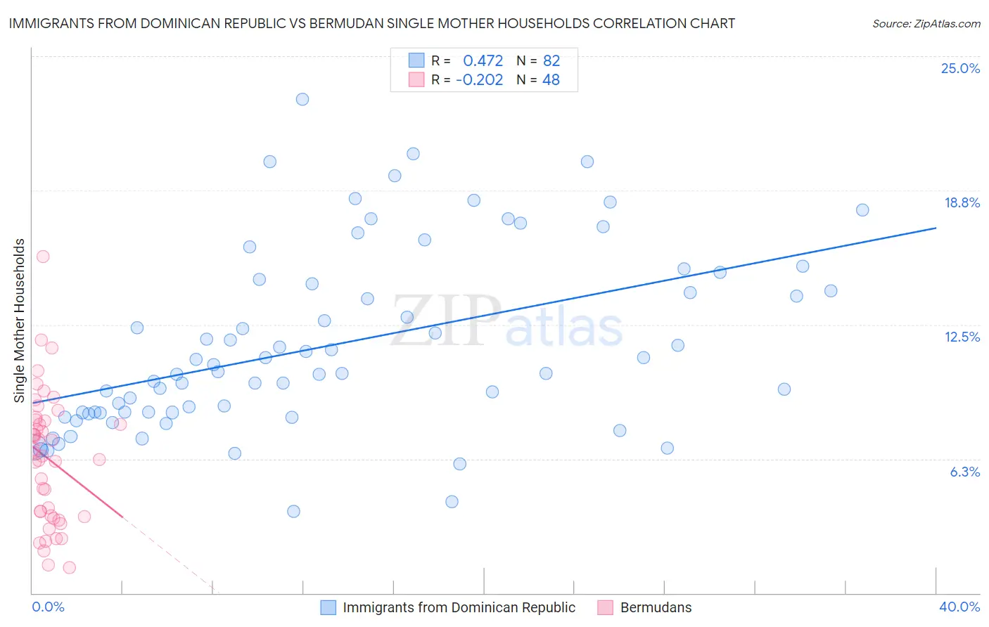 Immigrants from Dominican Republic vs Bermudan Single Mother Households