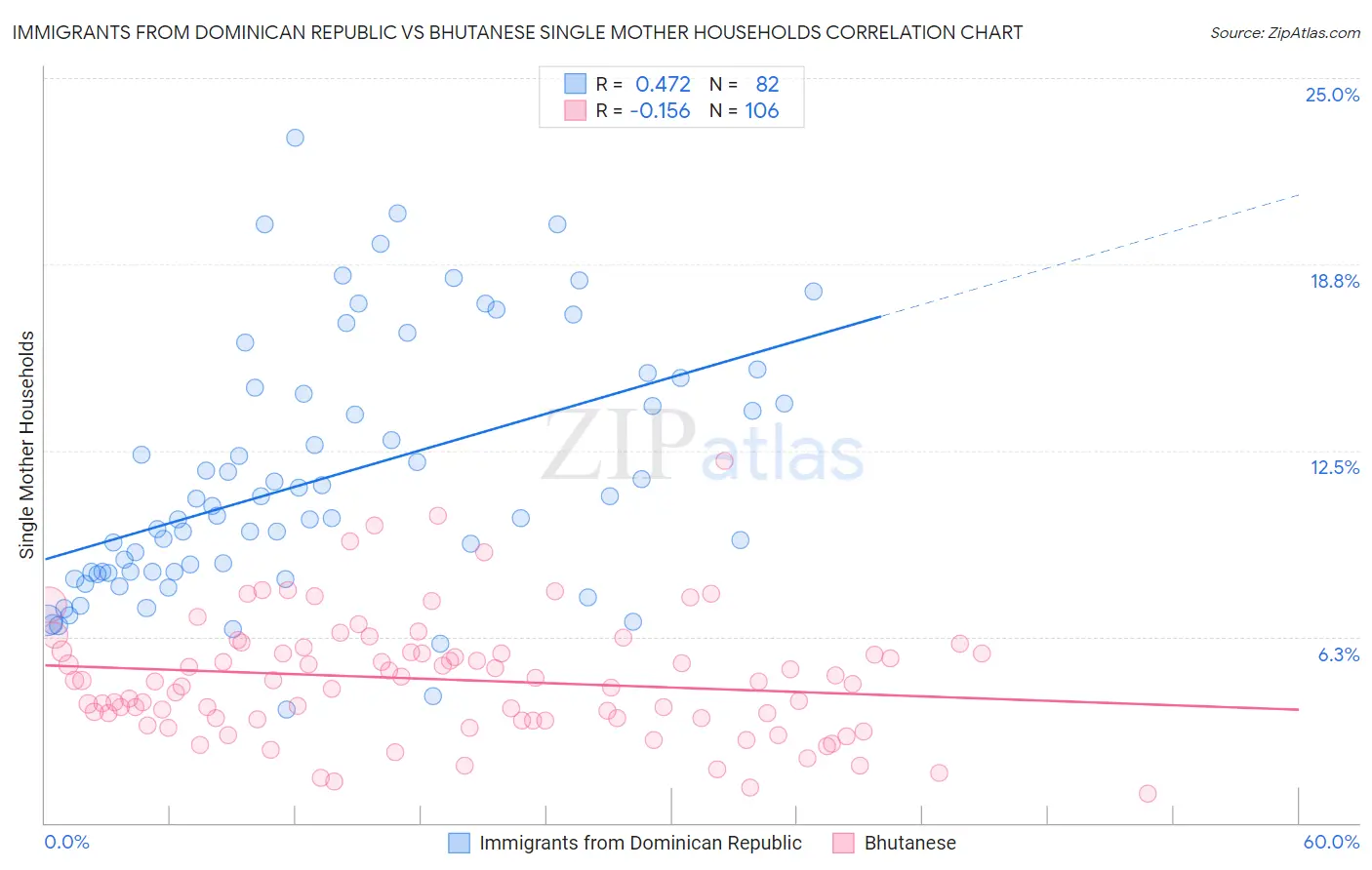 Immigrants from Dominican Republic vs Bhutanese Single Mother Households