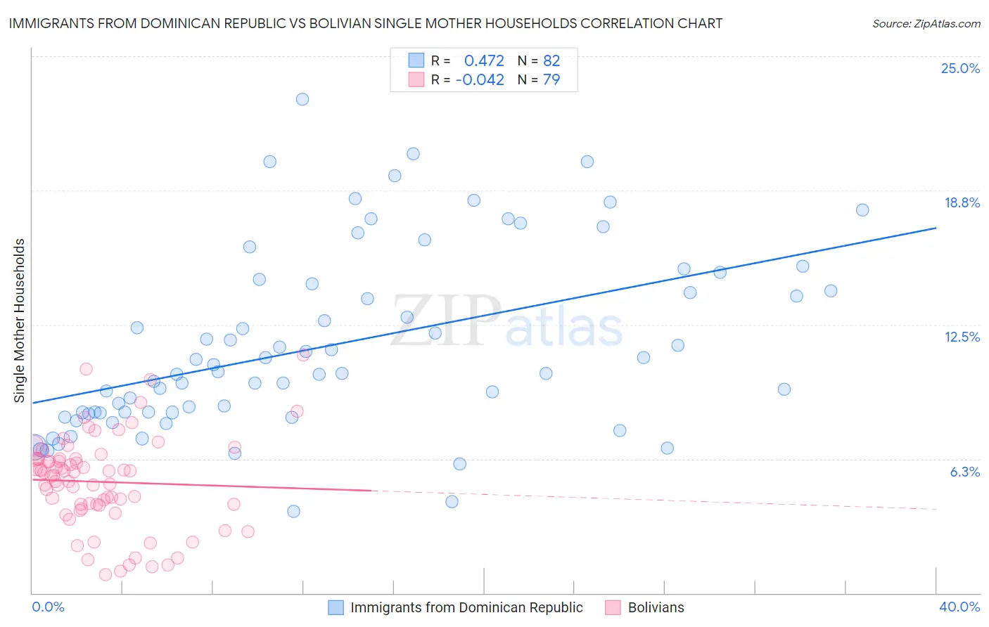 Immigrants from Dominican Republic vs Bolivian Single Mother Households