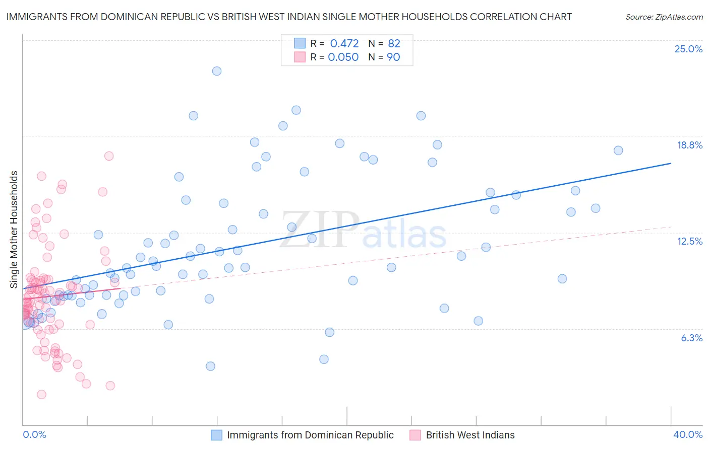 Immigrants from Dominican Republic vs British West Indian Single Mother Households
