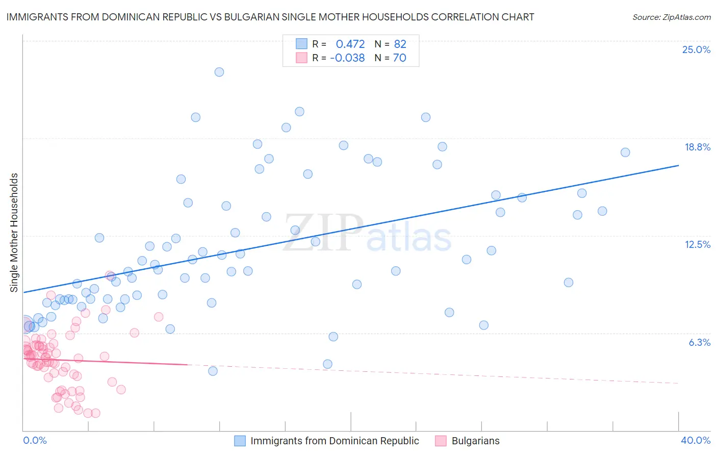 Immigrants from Dominican Republic vs Bulgarian Single Mother Households