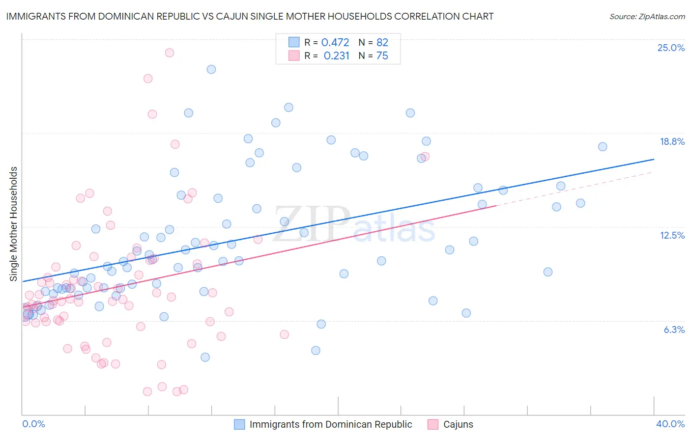 Immigrants from Dominican Republic vs Cajun Single Mother Households