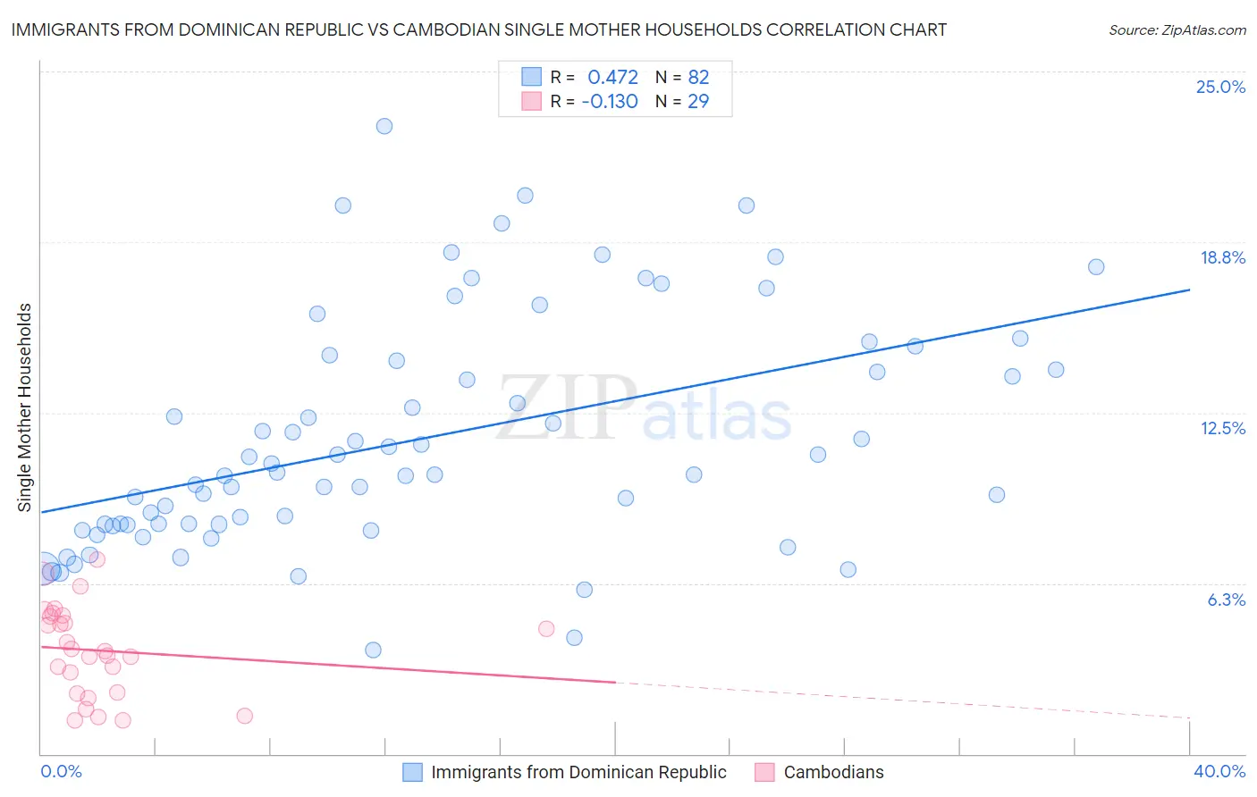 Immigrants from Dominican Republic vs Cambodian Single Mother Households