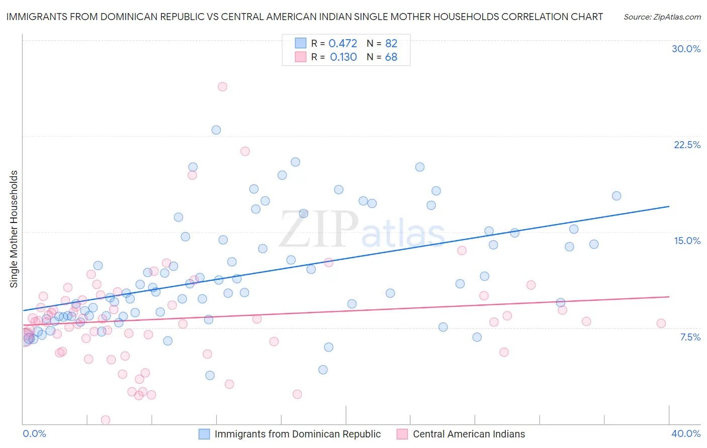 Immigrants from Dominican Republic vs Central American Indian Single Mother Households