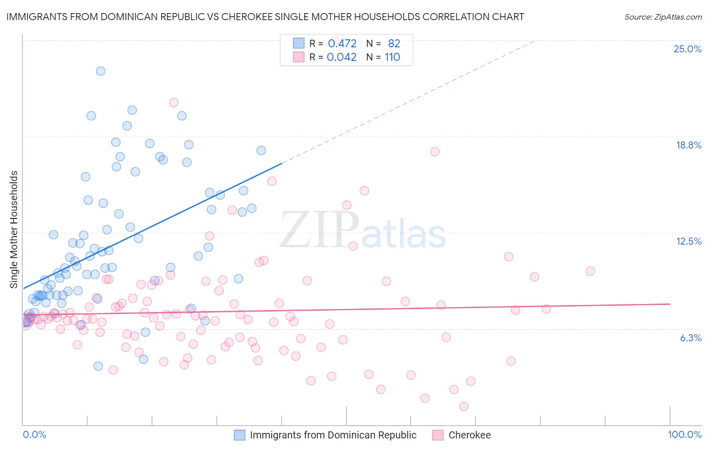 Immigrants from Dominican Republic vs Cherokee Single Mother Households