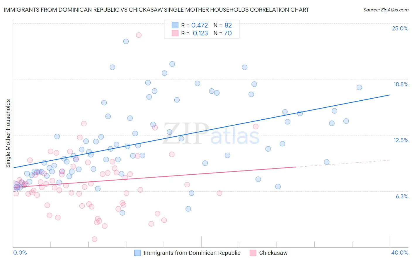 Immigrants from Dominican Republic vs Chickasaw Single Mother Households