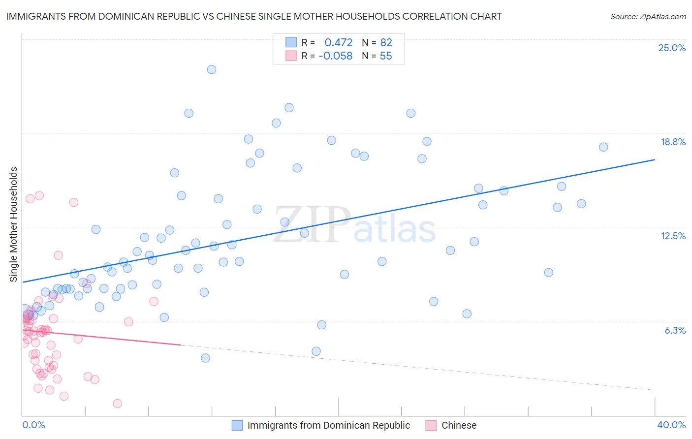 Immigrants from Dominican Republic vs Chinese Single Mother Households