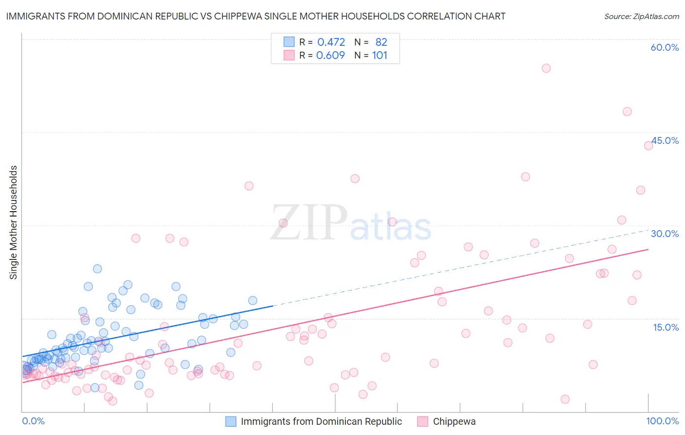 Immigrants from Dominican Republic vs Chippewa Single Mother Households