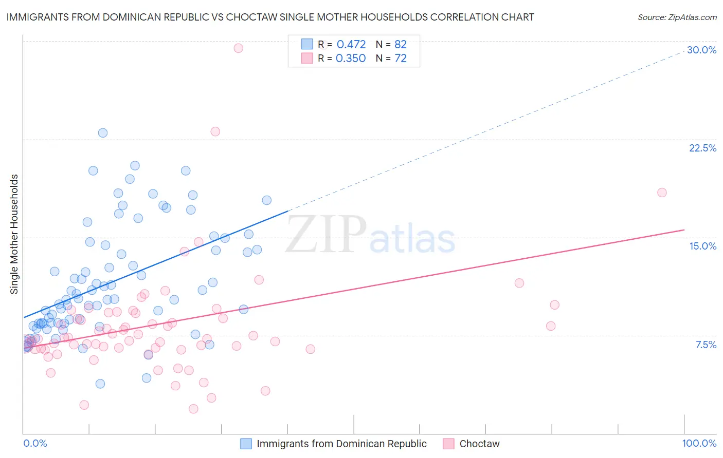 Immigrants from Dominican Republic vs Choctaw Single Mother Households