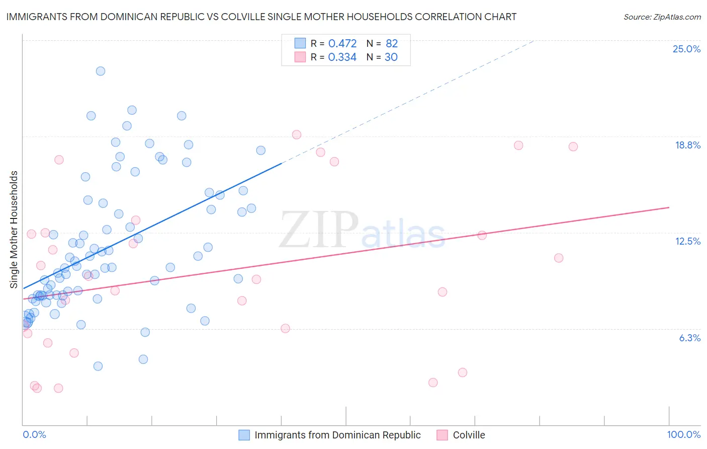 Immigrants from Dominican Republic vs Colville Single Mother Households