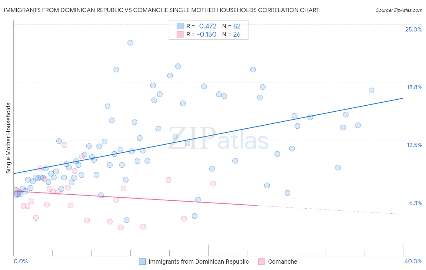 Immigrants from Dominican Republic vs Comanche Single Mother Households