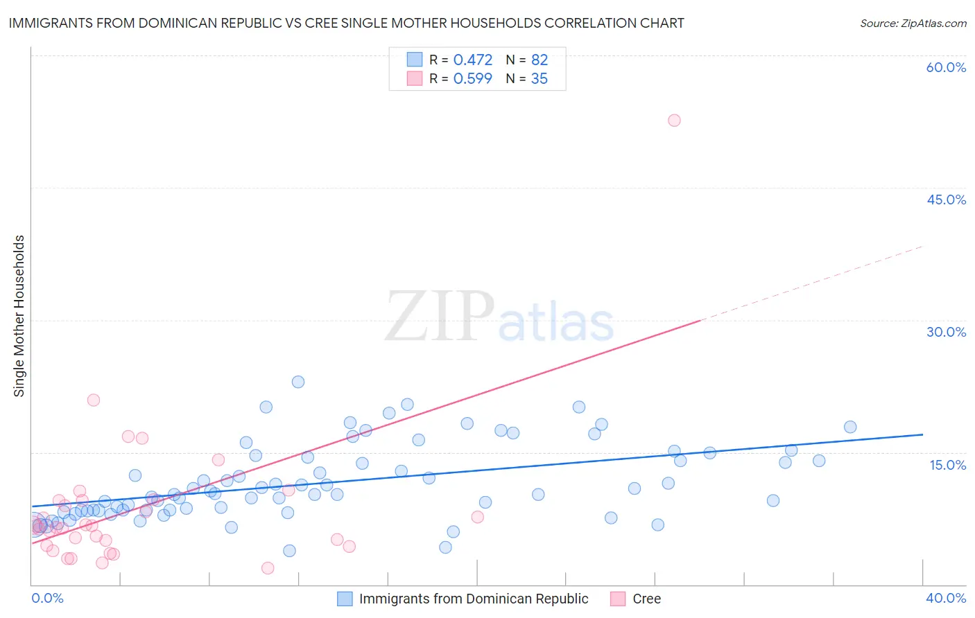 Immigrants from Dominican Republic vs Cree Single Mother Households
