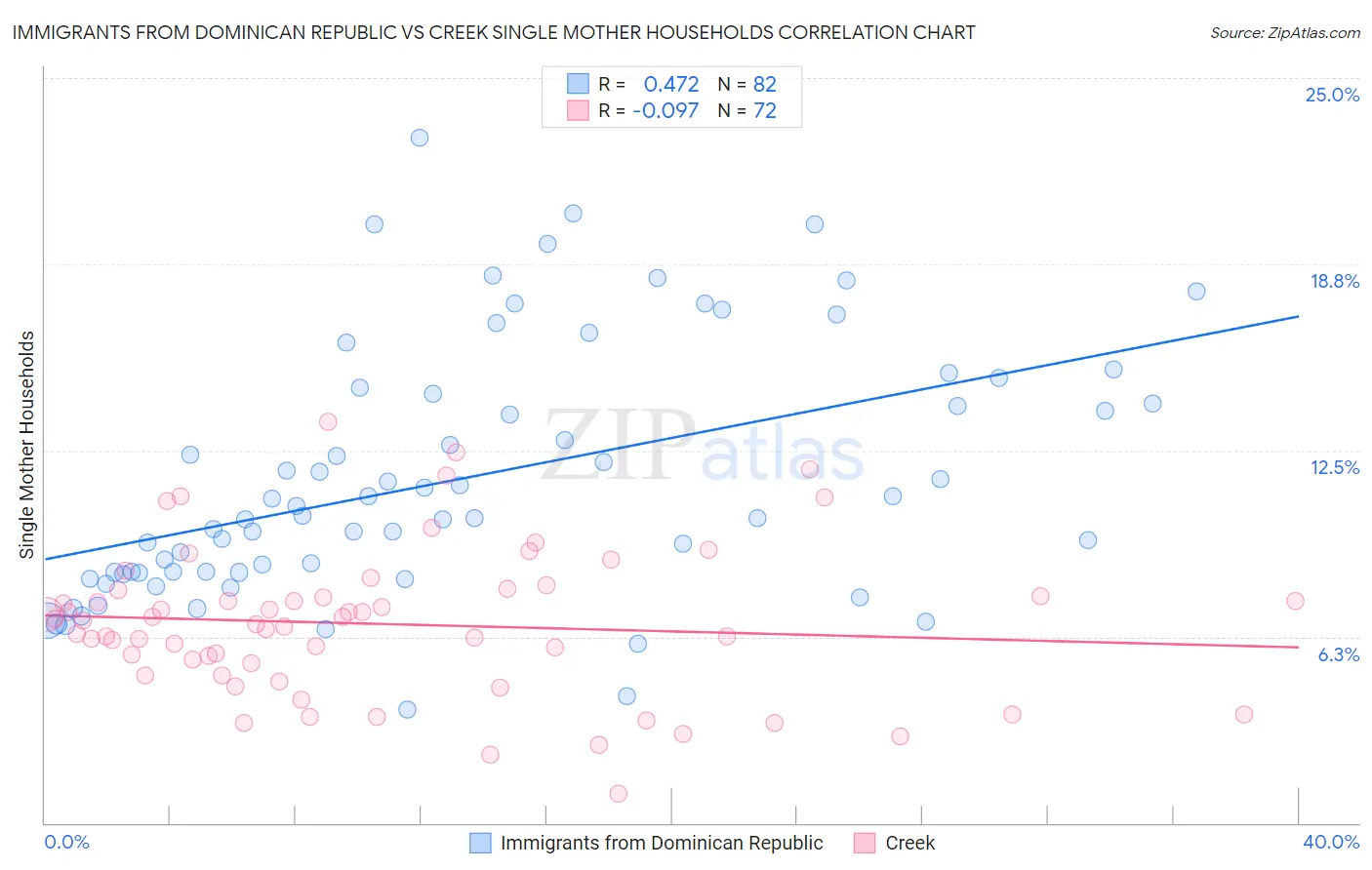 Immigrants from Dominican Republic vs Creek Single Mother Households
